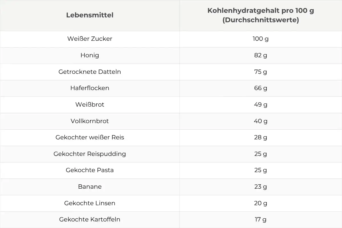 Tabelle mit Lebensmitteln und ihrem Kohlenhydratgehalt pro 100g. Eine kohlenhydrate liste von Zucker bis Kartoffeln.